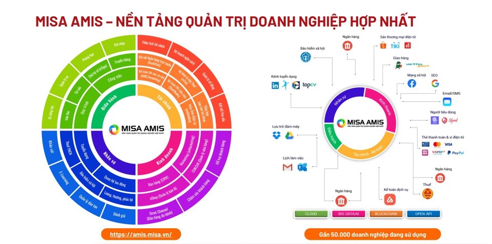 M&ocirc; h&igrave;nh hội tụ dữ liệu v&agrave; kết nối linh hoạt với b&ecirc;n thứ 3 của Nền tảng quản trị doanh nghiệp hợp nhất MISA AMIS.&nbsp;