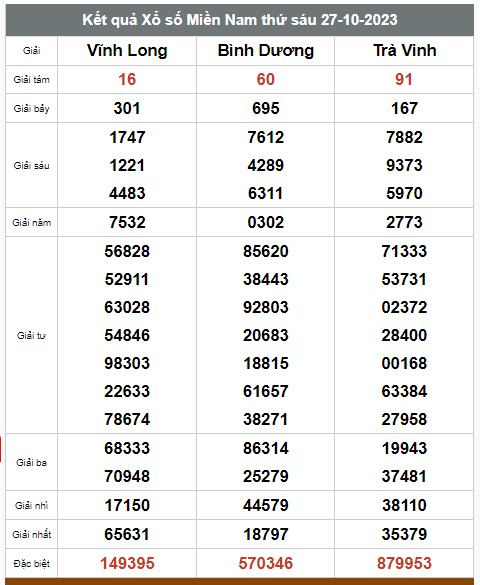 Kết quả xổ số hôm nay ngày 27/10/2023 - Ảnh 3