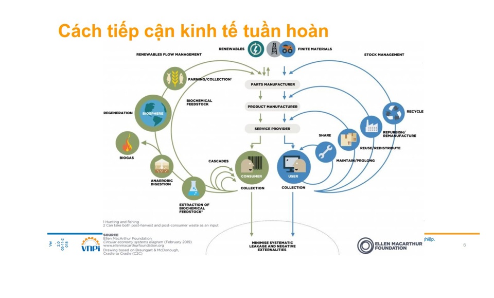 C&aacute;ch tiếp cận kinh tế tuần ho&agrave;n (t&agrave;i liệu hội thảo).