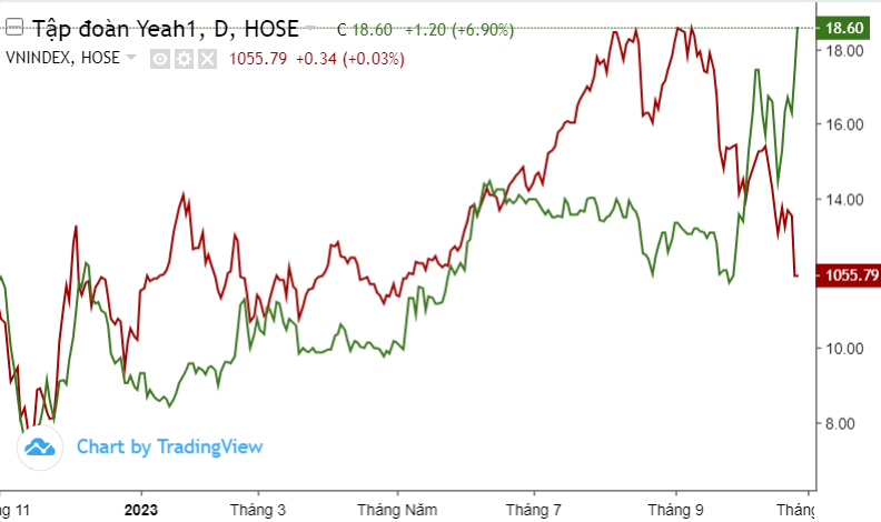 Diễn biến cổ phiếu YEG từ đầu năm 2023