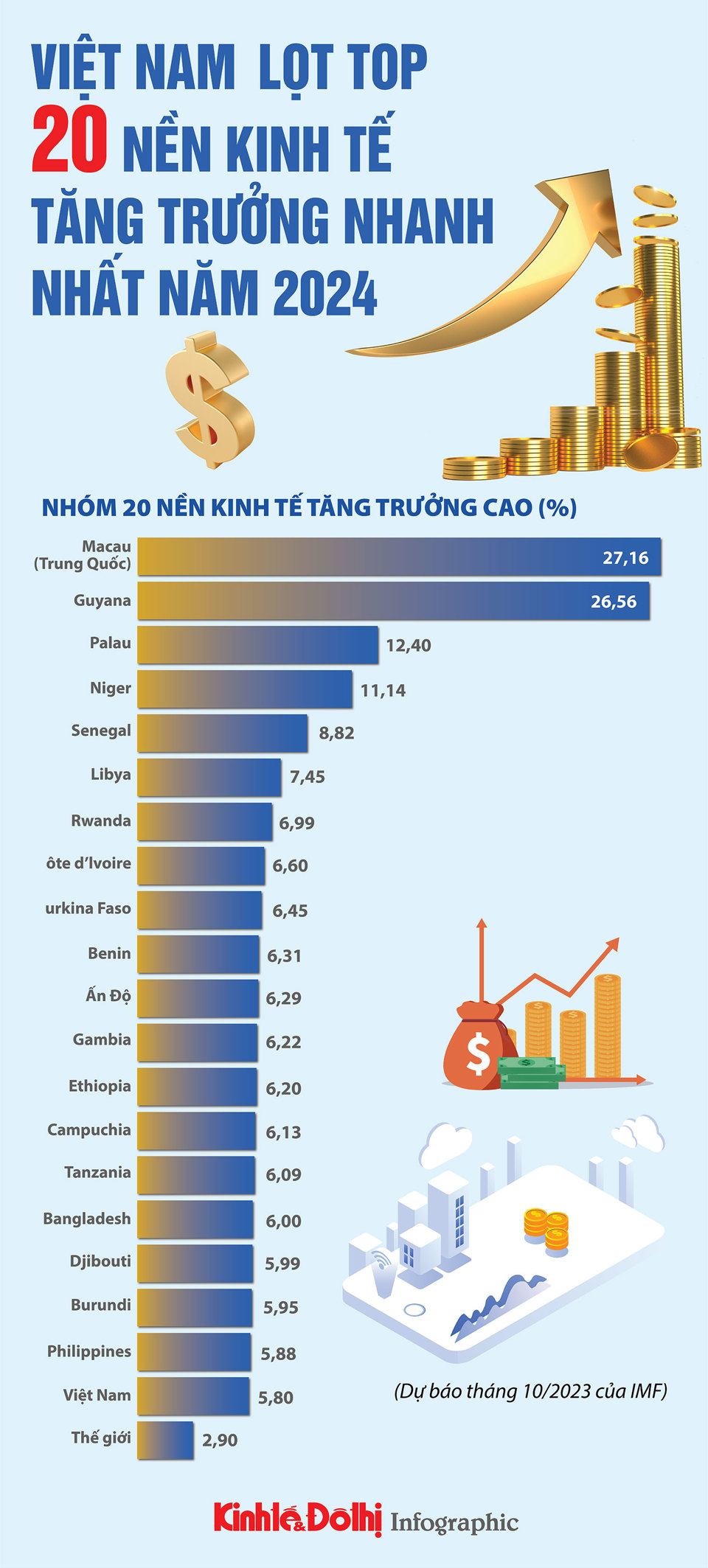 Việt Nam lọt top 20 nền kinh tế tăng trưởng nhanh nhất năm 2024 - Ảnh 1