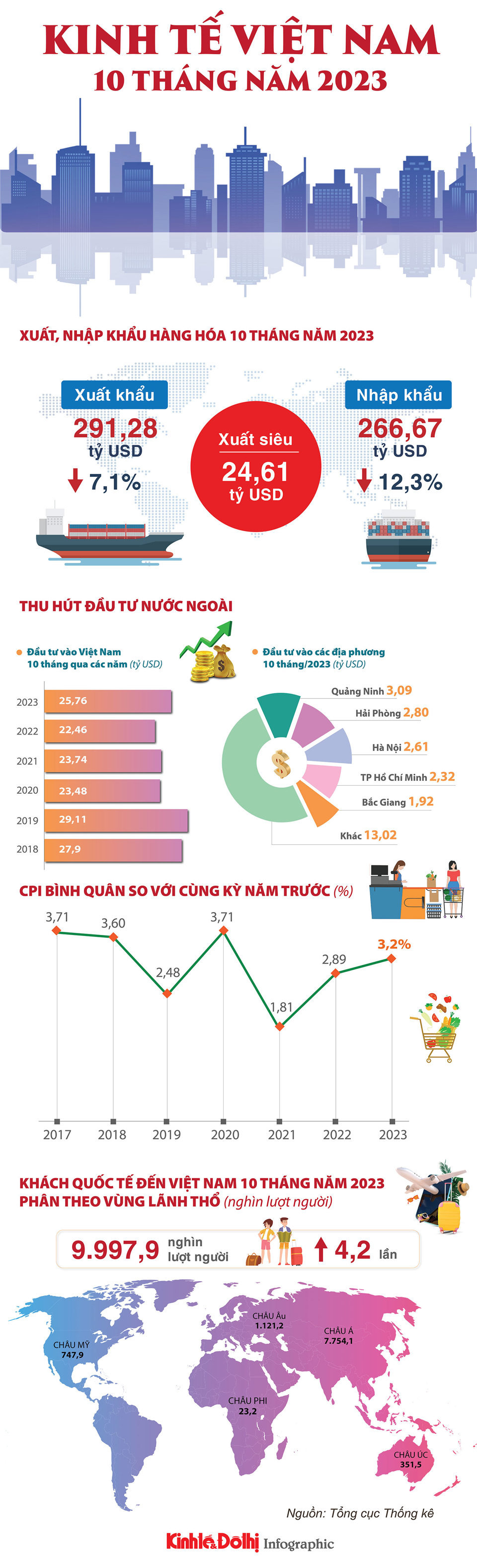 Tổng quan kinh tế Việt Nam 10 tháng năm 2023 - Ảnh 1