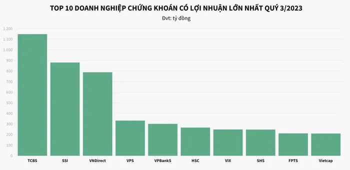 Top 10 c&ocirc;ng ty chứng kho&aacute;n c&oacute; lợi nhuận lớn nhất qu&yacute; 3/2023