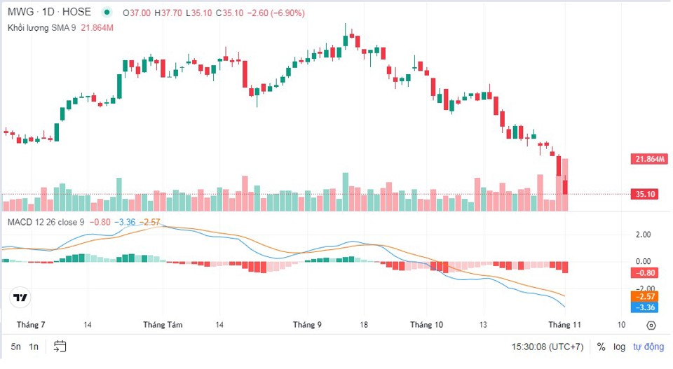 Chỉ sau 1,5 th&aacute;ng, cổ phiếu MWG đ&atilde; giảm hơn 40% từ ngưỡng 59.000 đồng/cp