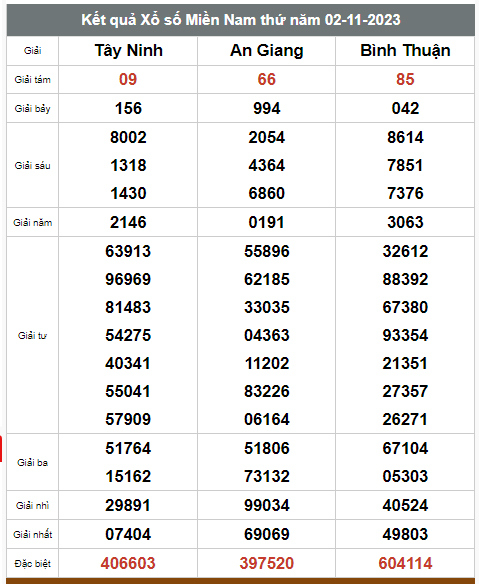 Kết quả xổ số hôm nay ngày 2/11/2023 - Ảnh 3