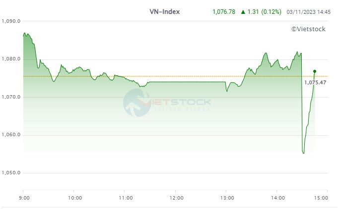 VN-Index "đ&aacute;nh v&otilde;ng" nhiều lần trong phi&ecirc;n 3/11