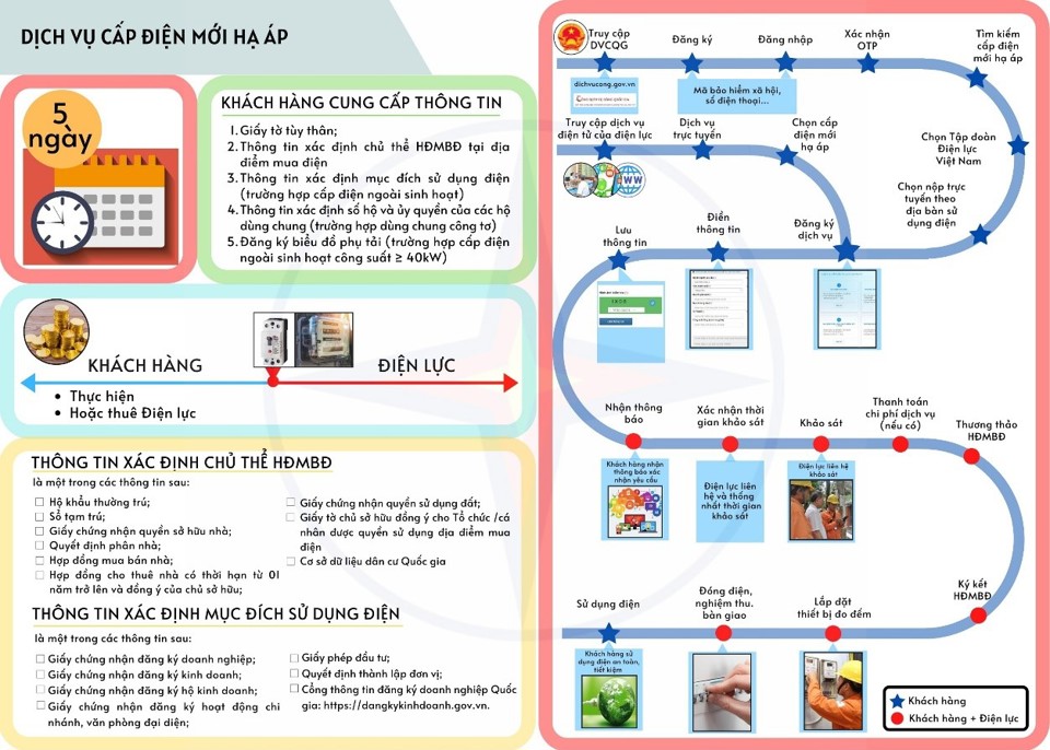 Hướng dẫn cụ thể quy tr&igrave;nh thực hiện dịch vụ điện hạ &aacute;p