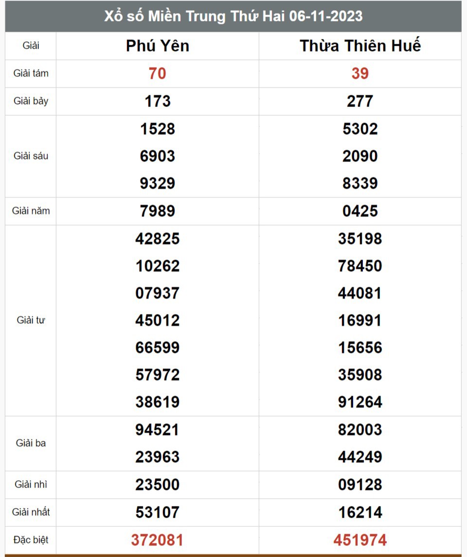 Kết quả xổ số hôm nay ngày 6/11/2023 - Ảnh 2
