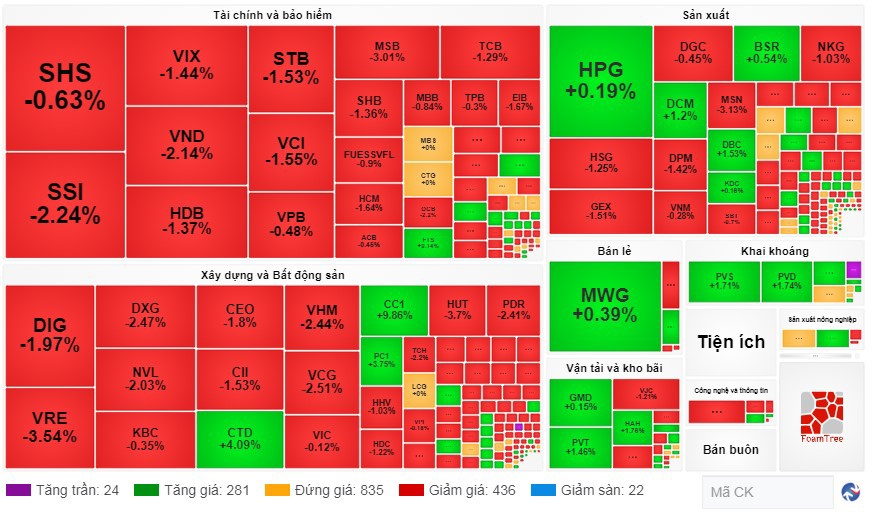 Sắc đỏ &aacute;p đảo khi c&oacute; 436 m&atilde; giảm gi&aacute;, v&agrave; chỉ c&oacute; 281 m&atilde; tăng gi&aacute;.