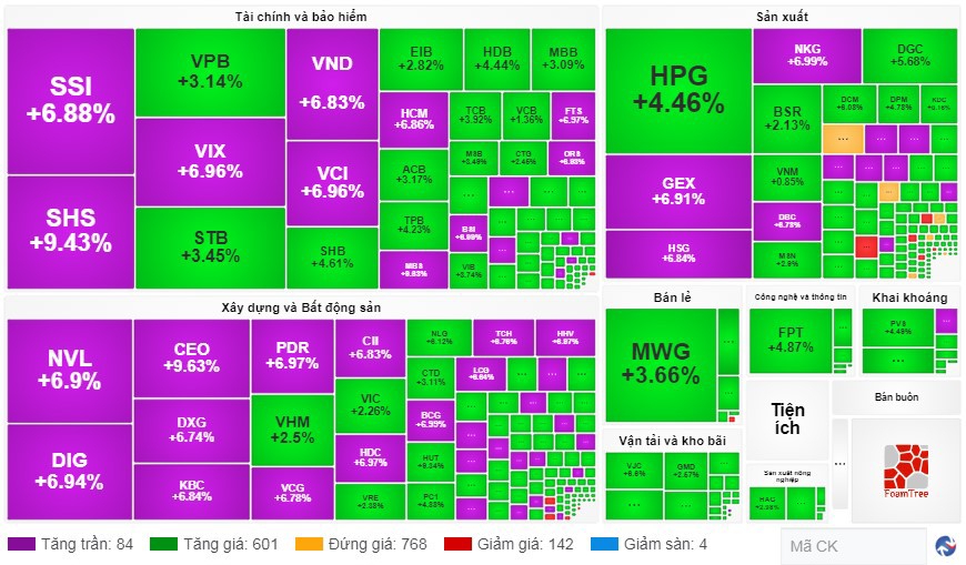 Chứng khoán 8/11: Cổ phiếu đồng loạt tăng kịch trần, VN-Index vượt mốc 1.100 điểm - Ảnh 1