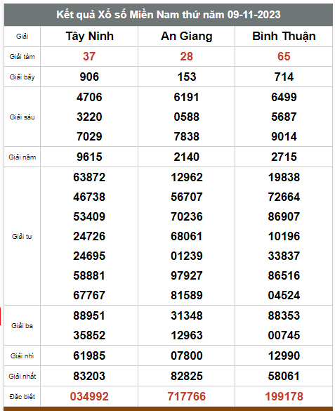 Kết quả xổ số hôm nay ngày 9/11/2023 - Ảnh 3