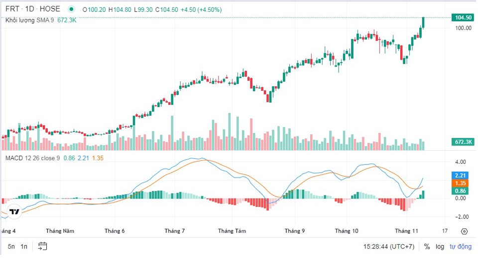 FRT tăng bất chấp thị trường trồi sụt. Nguồn: Nguoiquansat