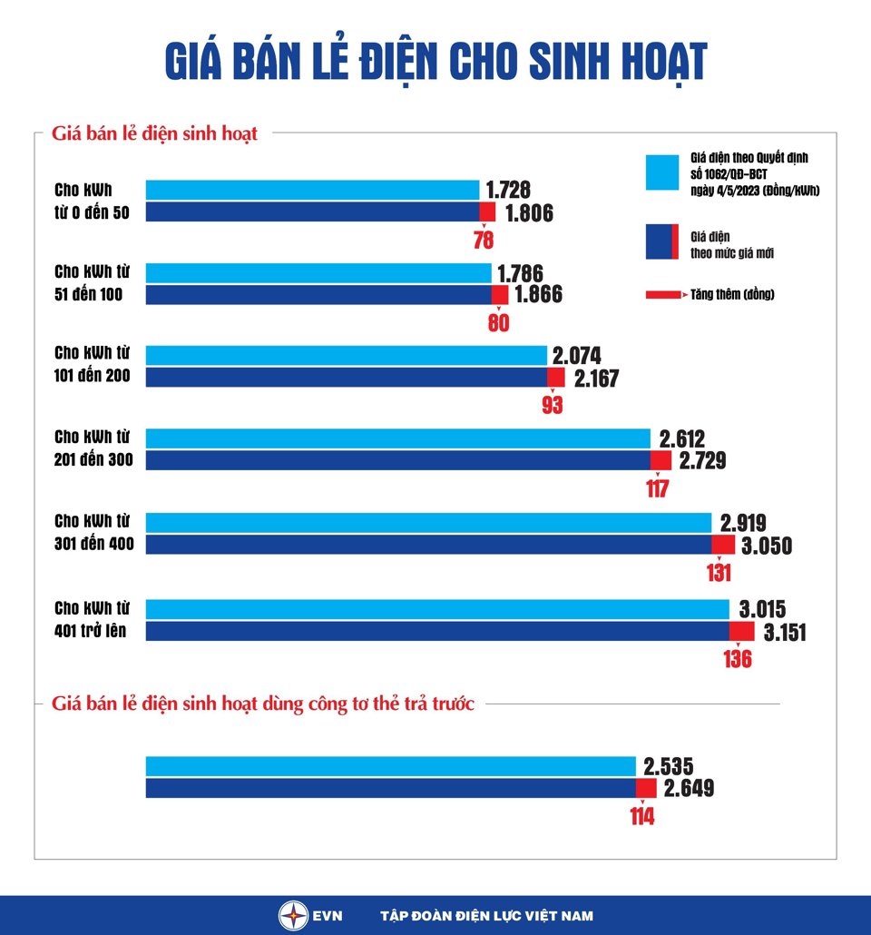 Giá điện bán lẻ tăng thêm 4,5%, lên hơn 2.000 đồng/kWh từ 9/11 - Ảnh 1