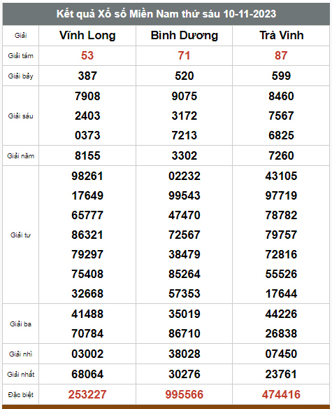 Kết quả xổ số hôm nay ngày 10/11/2023 - Ảnh 3