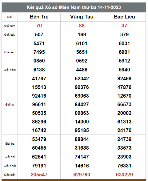 Kết quả xổ số hôm nay ngày 14/11/2023 - Ảnh 3