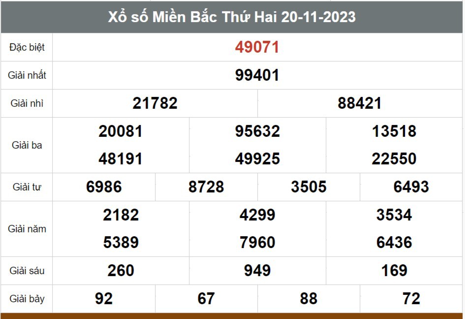 Kết quả xổ số hôm nay ngày 20/11/2023 - Ảnh 1