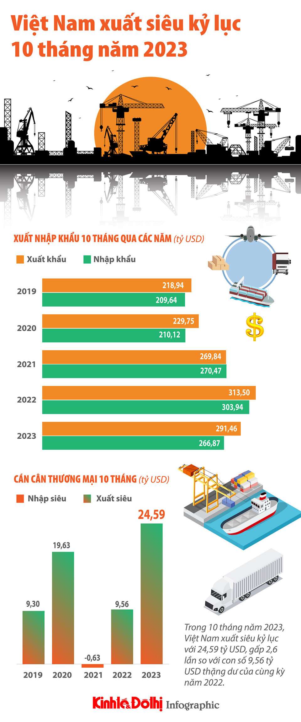 Việt Nam xuất siêu kỷ lục 10 tháng năm 2023 - Ảnh 1