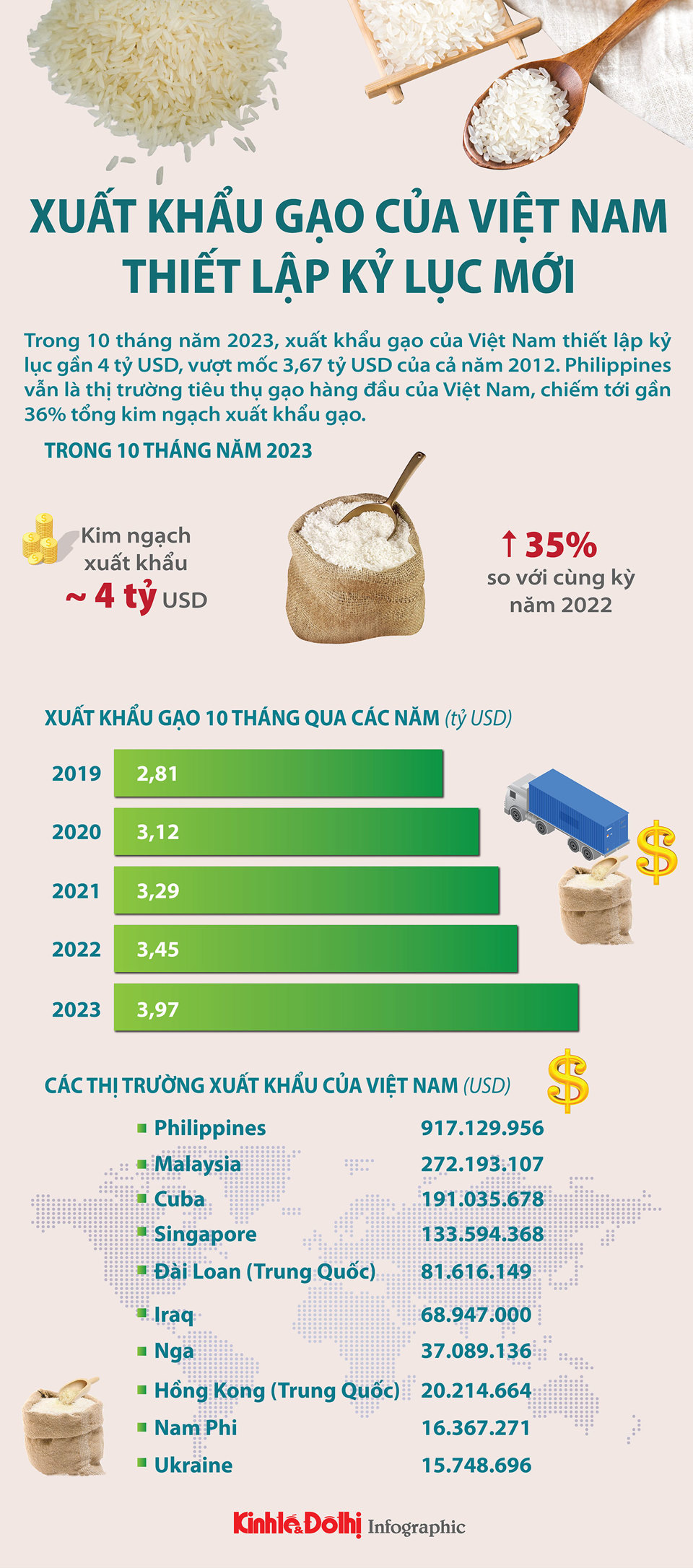 Xuất khẩu gạo của Việt Nam thiết lập kỷ lục mới - Ảnh 1