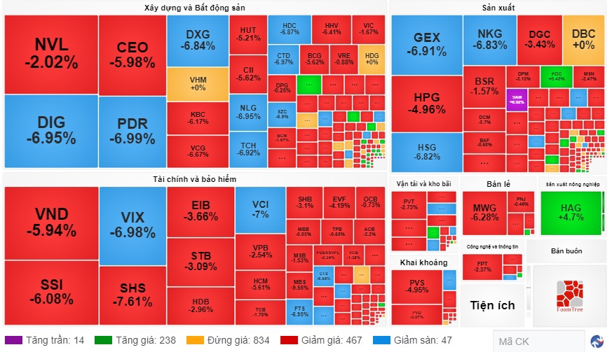 Thị trường c&oacute; 238 m&atilde; tăng, 467 m&atilde; giảm v&agrave; 47 m&atilde; s&agrave;n