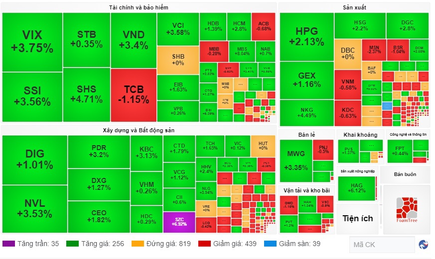 Thị trường c&oacute; 256 m&atilde; tăng, 439 m&atilde; giảm