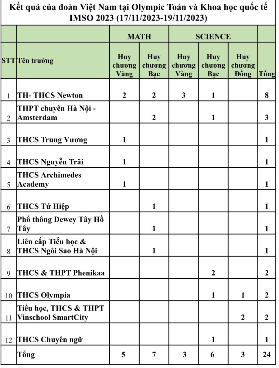 Đoàn Việt Nam dẫn đầu tại Kỳ thi Toán và Khoa học Quốc tế (IMSO) 2023 - Ảnh 1