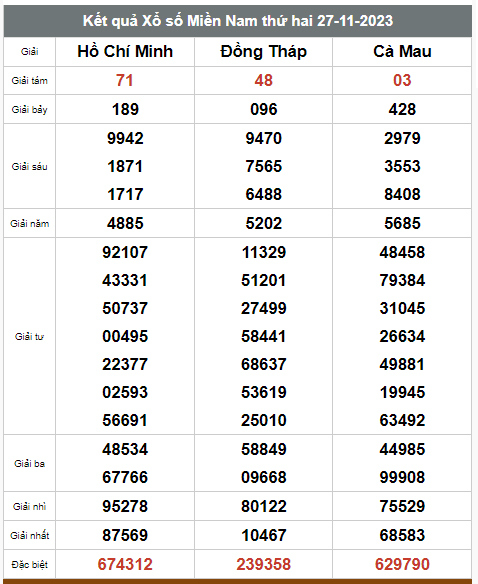 Kết quả xổ số hôm nay ngày 27/11/2023 - Ảnh 3