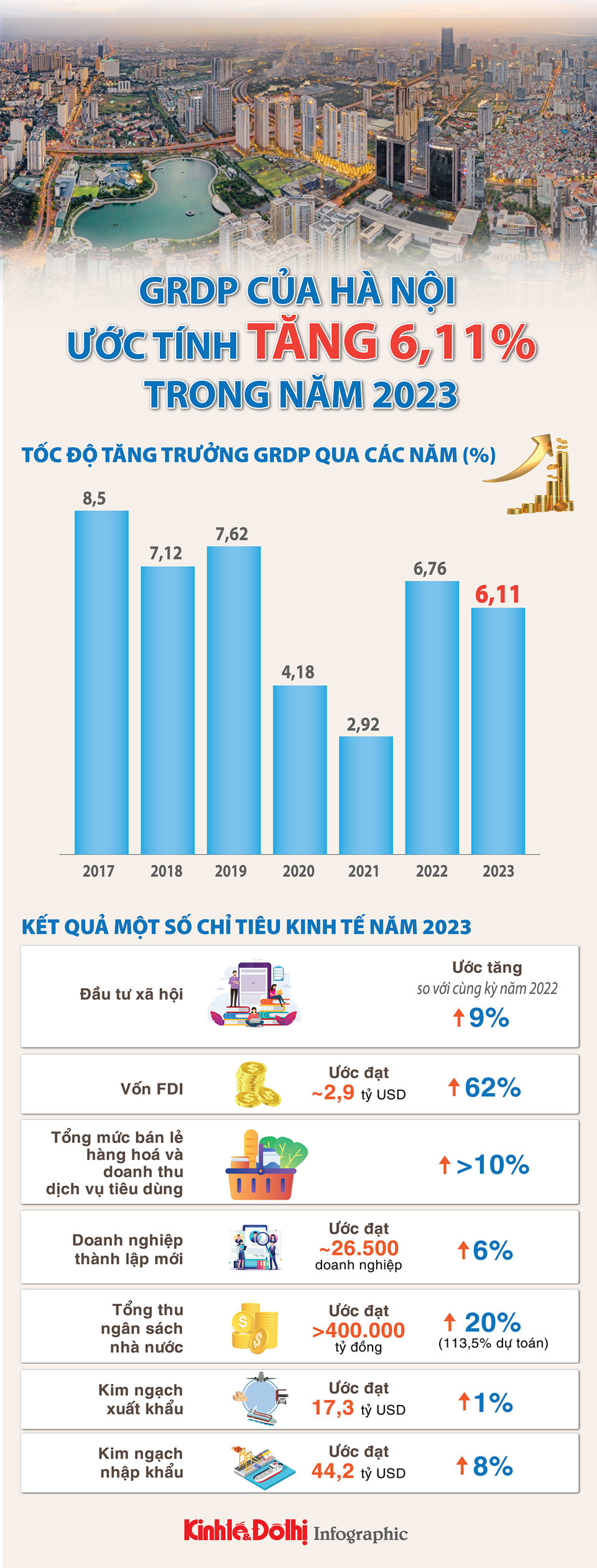 GRDP của Hà Nội trong năm 2023 ước tính tăng 6,11% - Ảnh 1