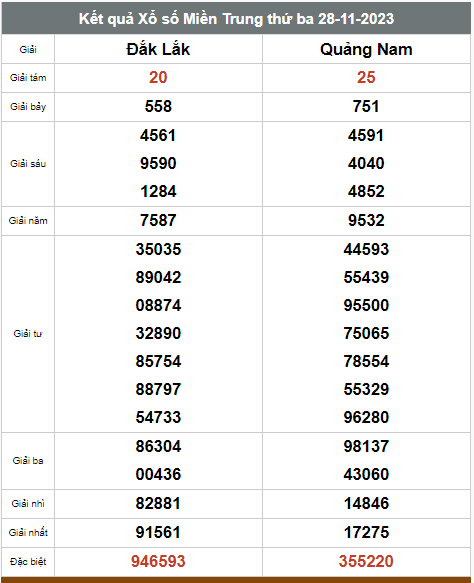 Kết quả xổ số hôm nay ngày 28/11/2023 - Ảnh 3