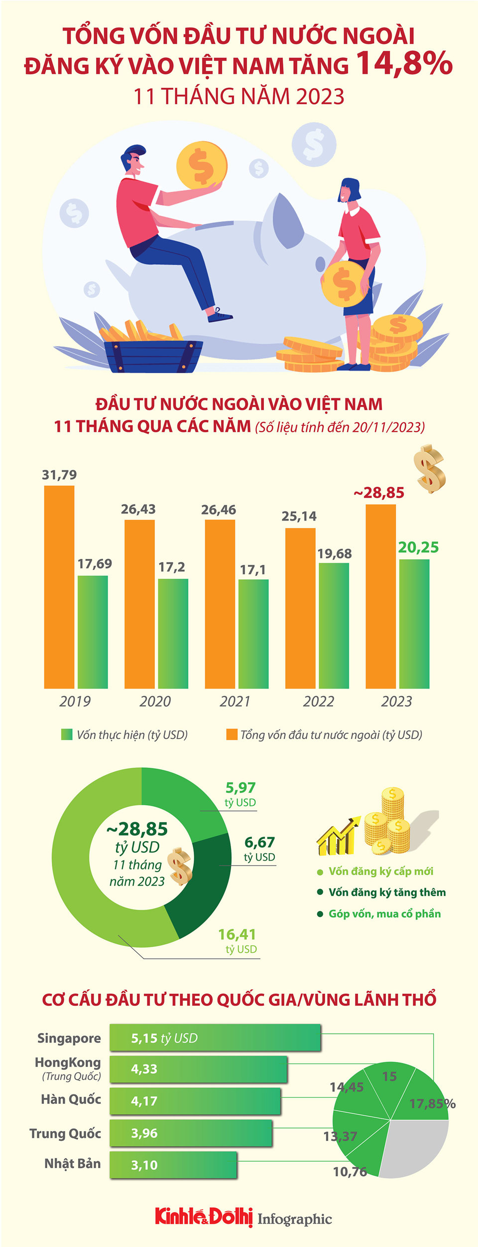 Tổng vốn đầu tư nước ngoài vào Việt Nam tăng 14,8% - Ảnh 1