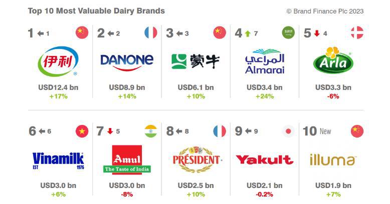 Việt Nam có đại diện đầu tiên trong top thương hiệu có tính bền vững  - Ảnh 3