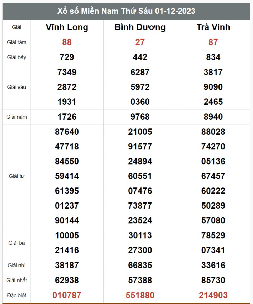 Kết quả xổ số hôm nay ngày 1/12/2023 - Ảnh 1