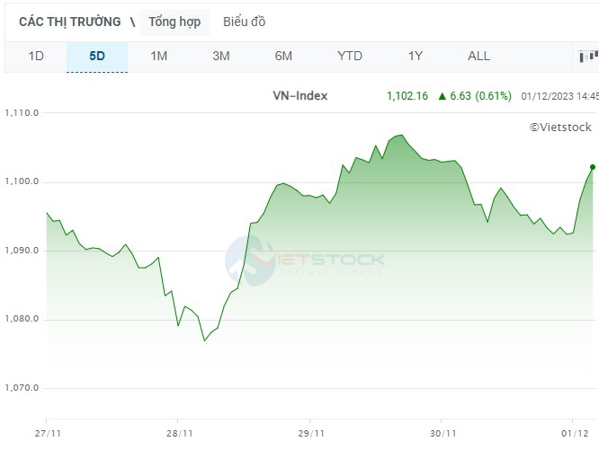 Diễn biến chỉ số VN-Index trong tuần n&agrave;y