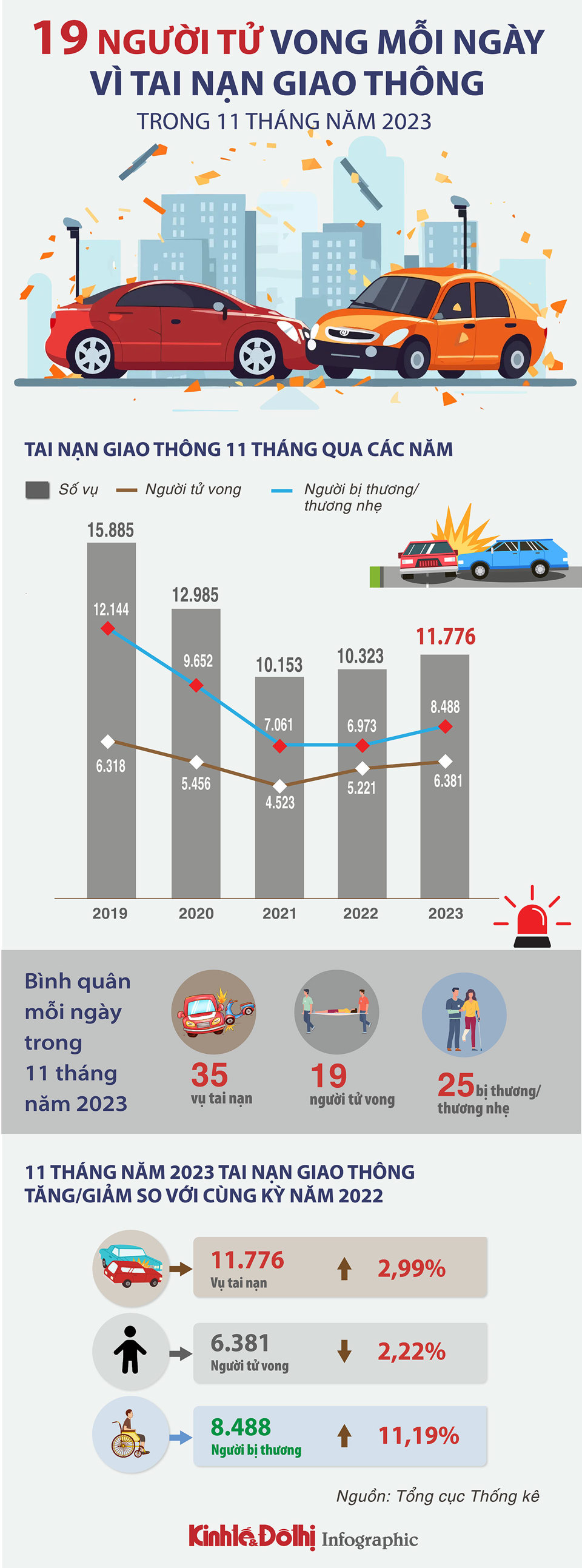 19 người tử vong vì tai nạn giao thông mỗi ngày trong 11 tháng năm 2023 - Ảnh 1