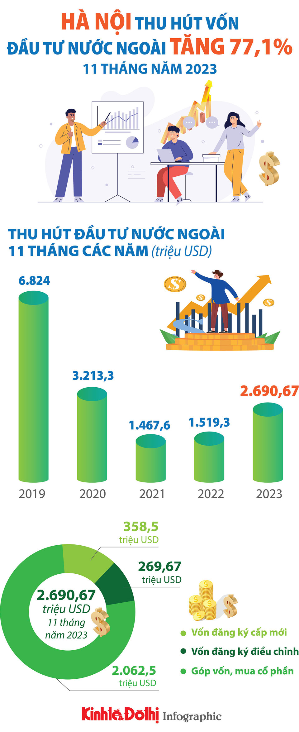 Hà Nội thu hút vốn đầu tư nước ngoài tăng 77,1% trong 11 tháng năm 2023 - Ảnh 1