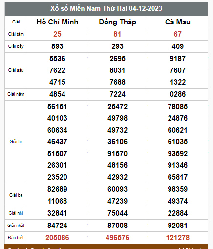 Kết quả xổ số hôm nay ngày 4/12/2023 - Ảnh 1