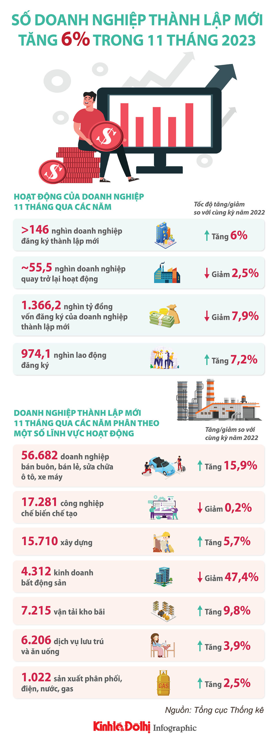 Số doanh nghiệp thành lập mới tăng 6% trong 11 tháng năm 2023 - Ảnh 1