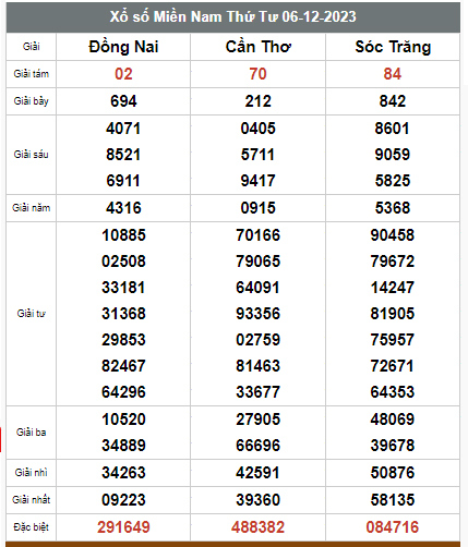 Kết quả xổ số hôm nay ngày 6/12/2023 - Ảnh 3