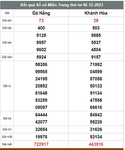 Kết quả xổ số hôm nay ngày 6/12/2023 - Ảnh 2