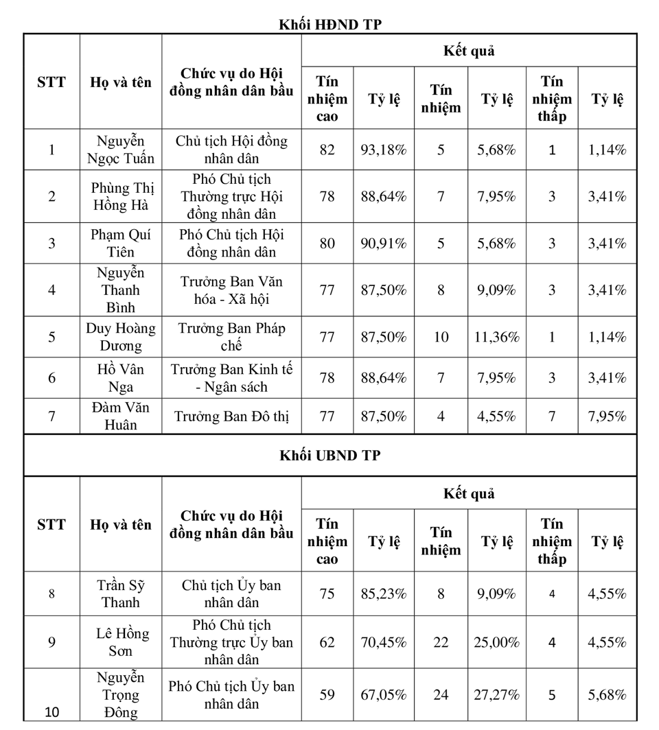 Kết quả lấy phiếu tín nhiệm 28 chức vụ do HĐND Thành phố Hà Nội bầu - Ảnh 2