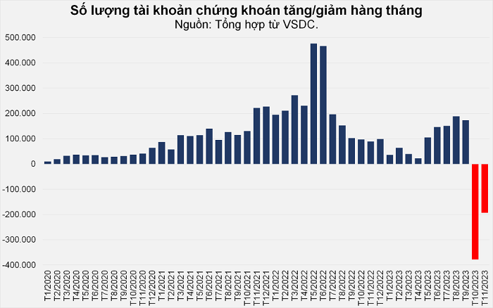 Lượng t&agrave;i khoản chứng kho&aacute;n tăng/giảm h&agrave;ng th&aacute;ng. Nguồn: Tổng hợp từ VSDC