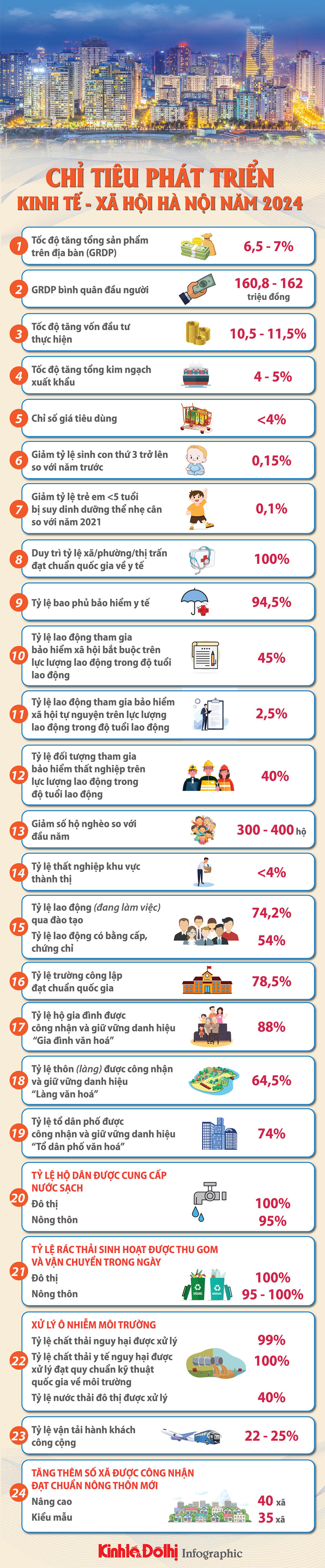24 chỉ tiêu phát triển kinh tế - xã hội năm 2024 của Hà Nội - Ảnh 1