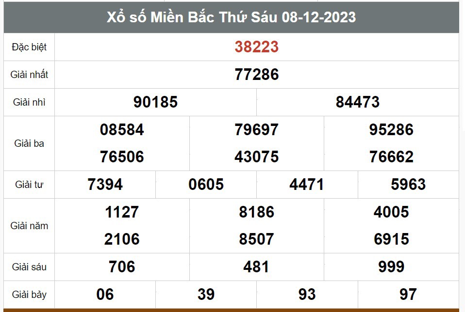 Kết quả xổ số hôm nay ngày 8/12/2023 - Ảnh 1