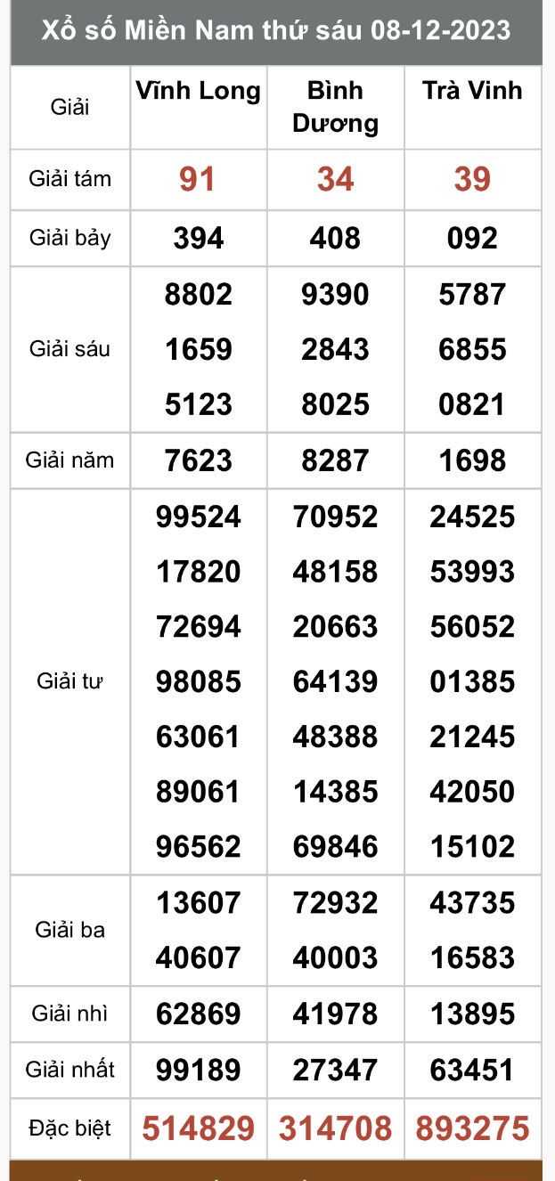 Kết quả xổ số hôm nay ngày 8/12/2023 - Ảnh 3