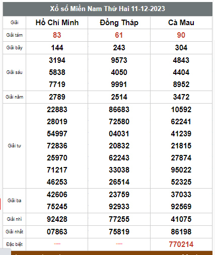 Kết quả xổ số hôm nay ngày 11/12/2023 - Ảnh 3