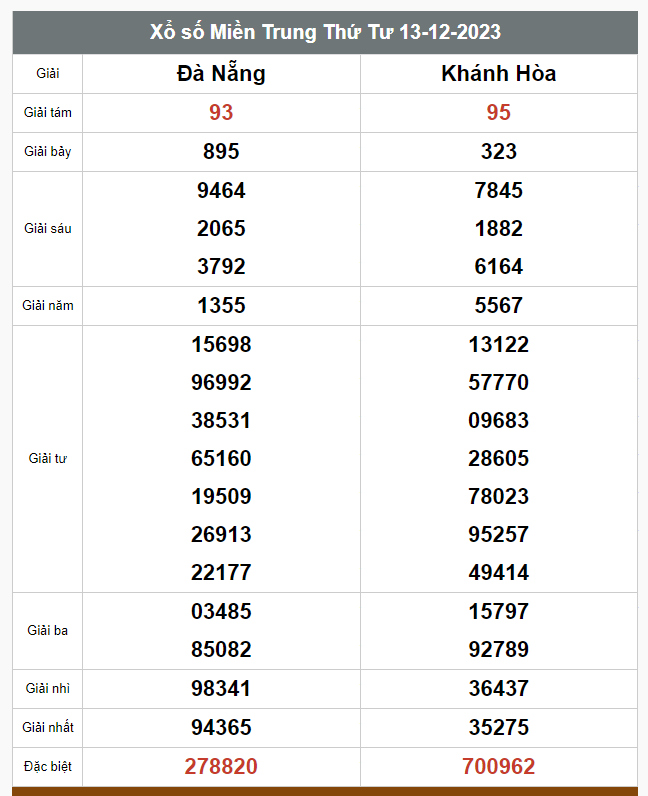 Kết quả xổ số hôm nay ngày 13/12/2023 - Ảnh 2