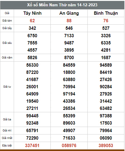 Kết quả xổ số hôm nay ngày 14/12/2023 - Ảnh 3