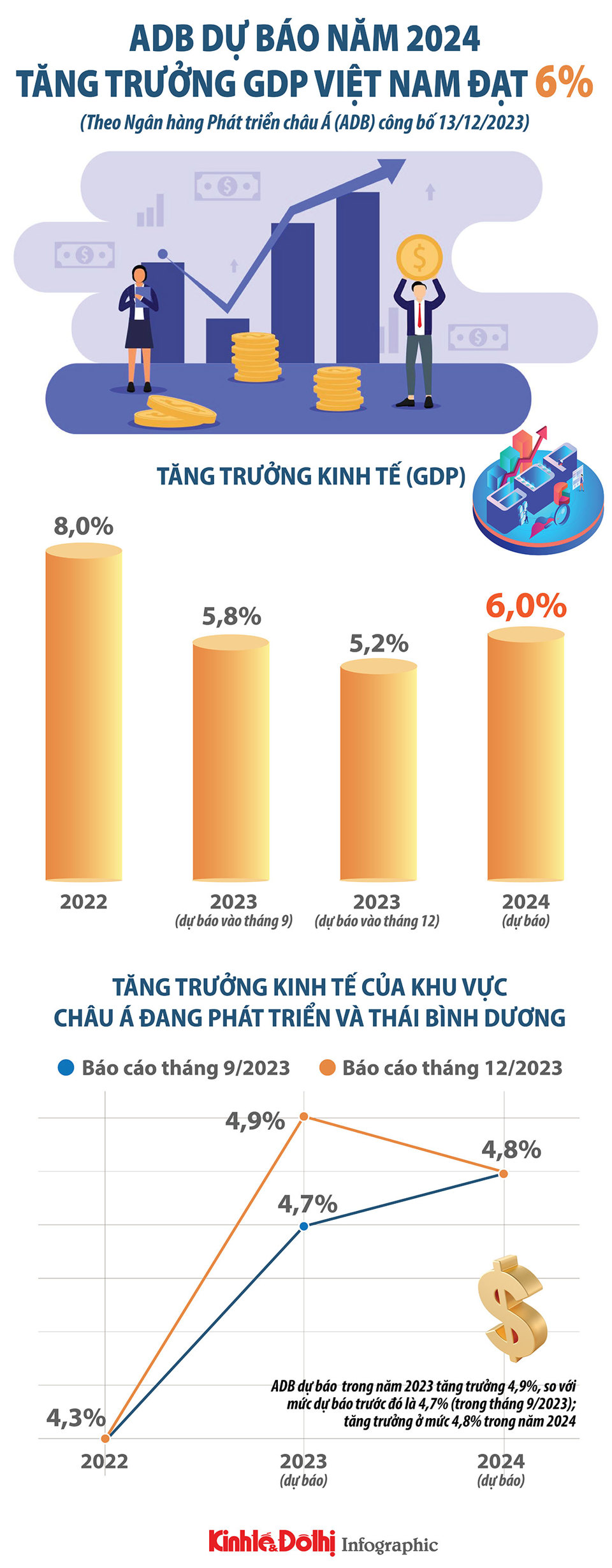 ADB dự báo kinh tế Việt Nam tăng trưởng ở mức 6% năm 2024 - Ảnh 1
