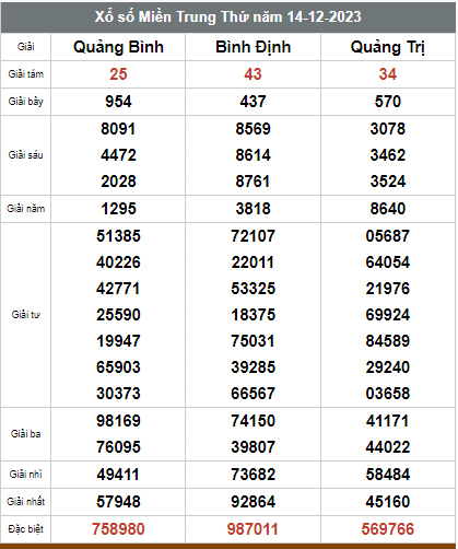 Kết quả xổ số hôm nay ngày 14/12/2023 - Ảnh 2