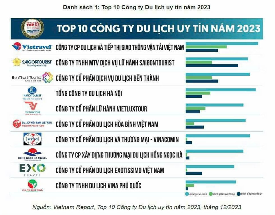 C&ocirc;ng ty TNHH Du lịch Vina Ph&uacute; Quốc đạt Top 10 C&ocirc;ng ty Du lịch uy t&iacute;n năm 2023.