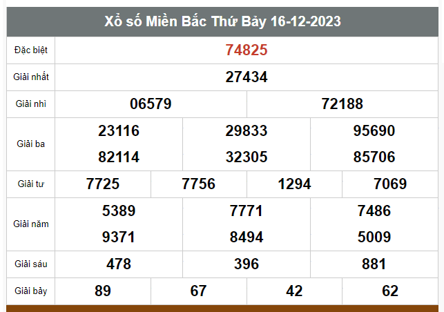 Kết quả xổ số hôm nay ngày 16/12/2023 - Ảnh 1